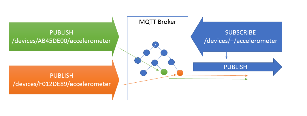 MQTT